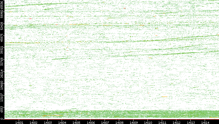 Src. Port vs. Time