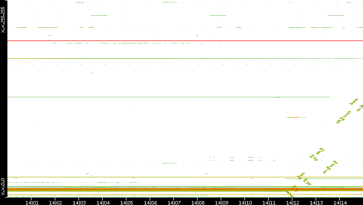 Dest. IP vs. Time