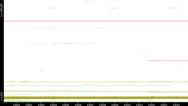 Src. IP vs. Time