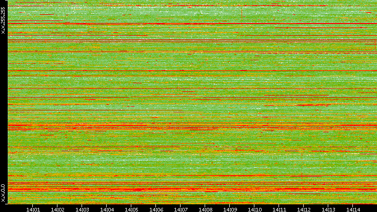 Dest. IP vs. Time