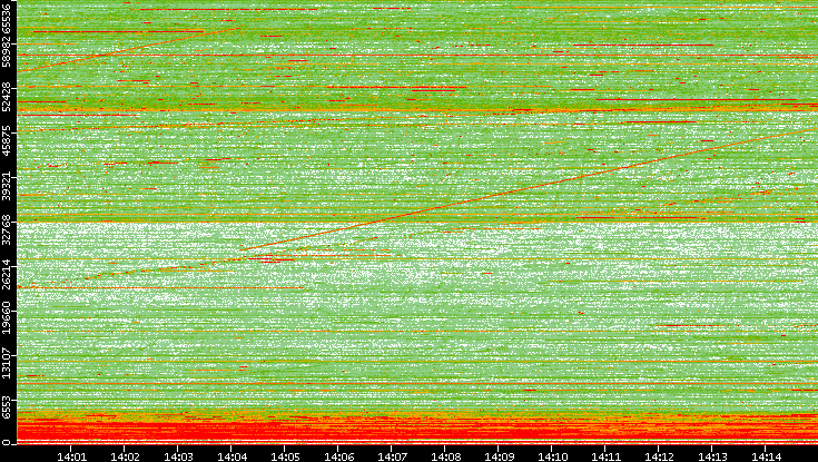 Dest. Port vs. Time