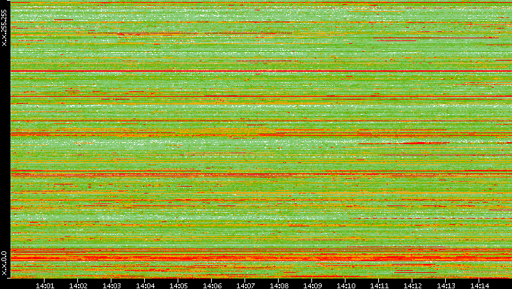 Src. IP vs. Time