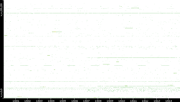 Src. IP vs. Time