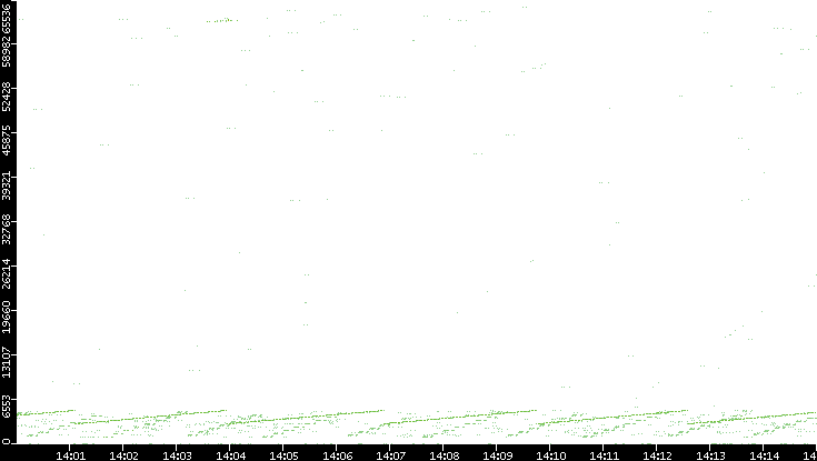 Src. Port vs. Time