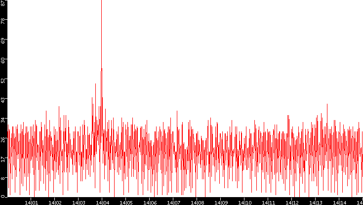 Nb. of Packets vs. Time