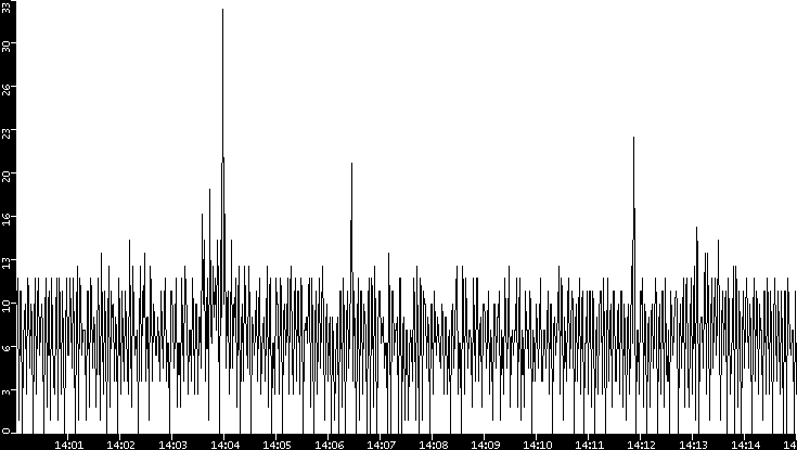 Throughput vs. Time