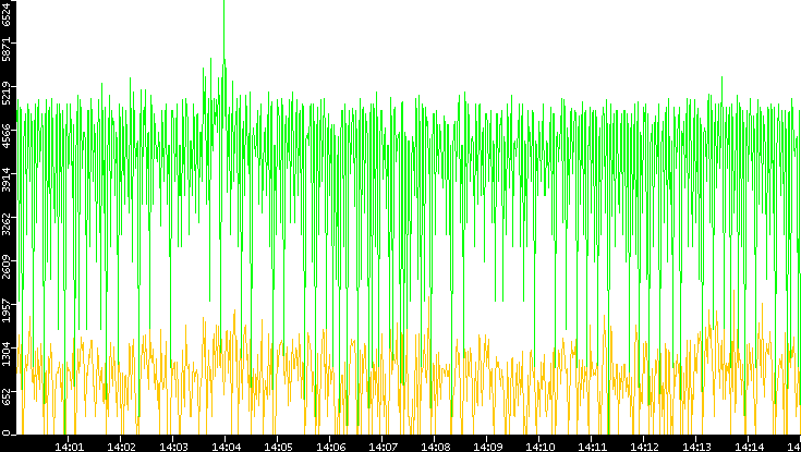 Entropy of Port vs. Time