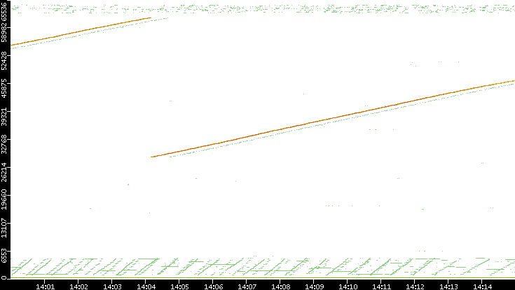 Dest. Port vs. Time