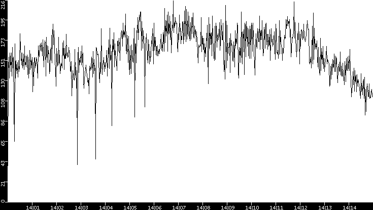 Throughput vs. Time