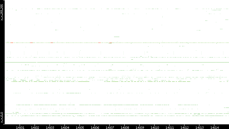 Dest. IP vs. Time