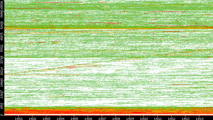 Dest. Port vs. Time