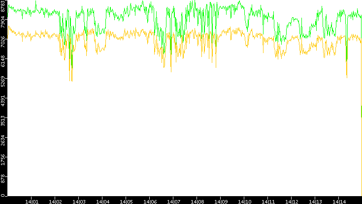 Entropy of Port vs. Time