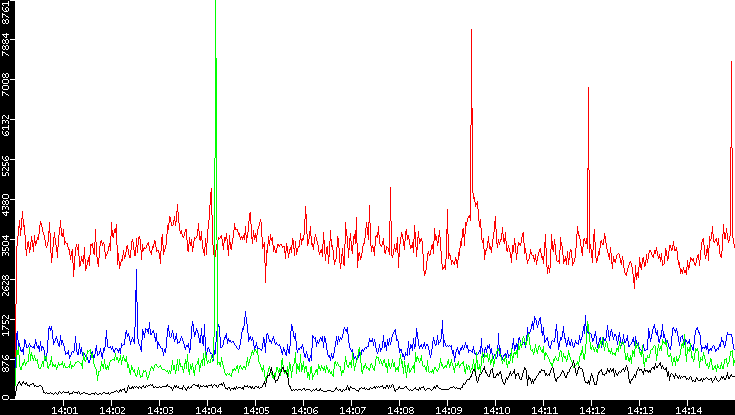 Nb. of Packets vs. Time