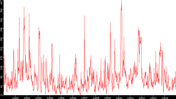 Nb. of Packets vs. Time