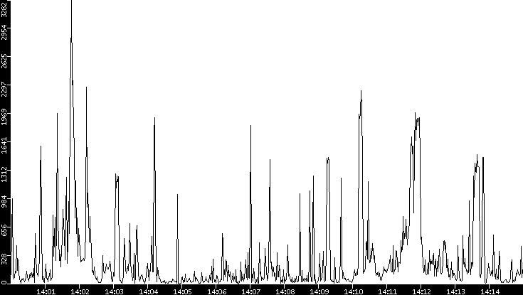 Throughput vs. Time