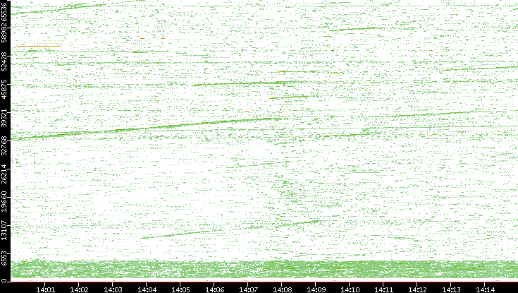 Src. Port vs. Time