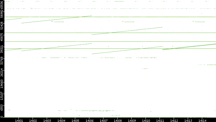 Dest. Port vs. Time