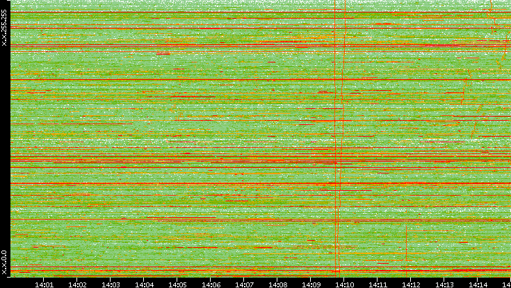 Dest. IP vs. Time