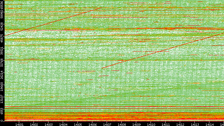 Dest. Port vs. Time