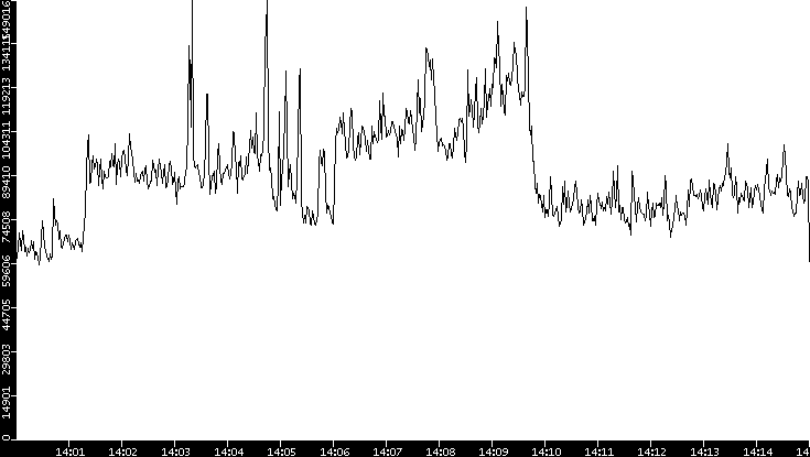 Throughput vs. Time