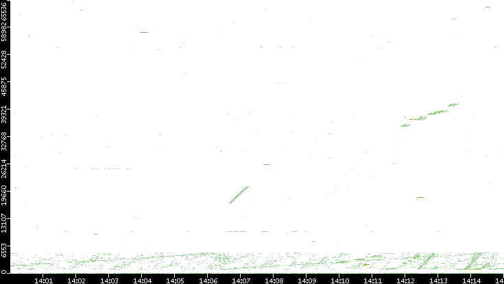 Src. Port vs. Time