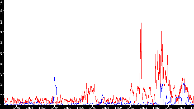 Nb. of Packets vs. Time