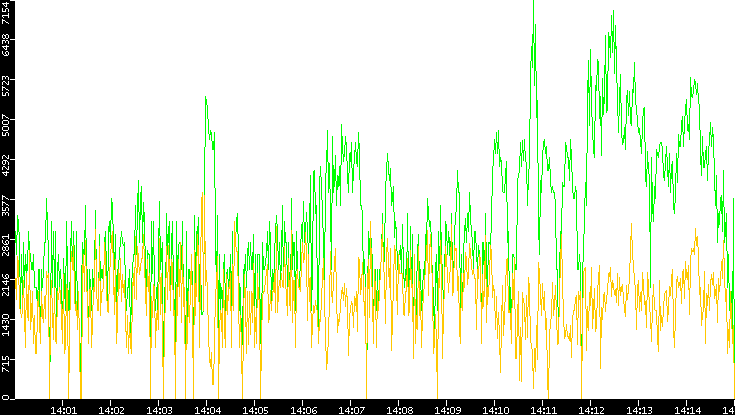 Entropy of Port vs. Time