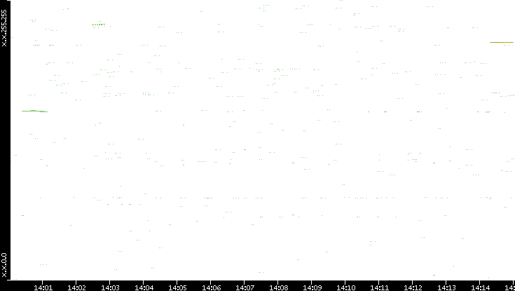 Dest. IP vs. Time