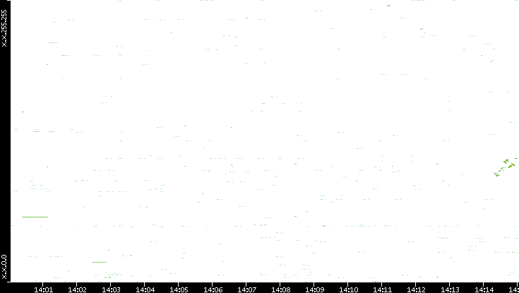 Src. IP vs. Time