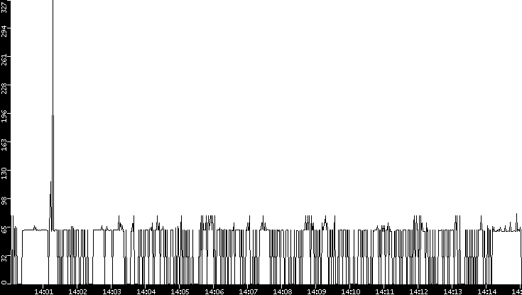 Average Packet Size vs. Time