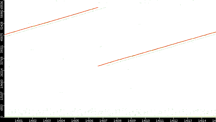 Dest. Port vs. Time