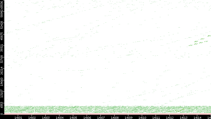 Src. Port vs. Time