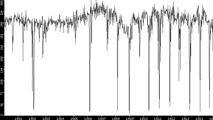 Throughput vs. Time