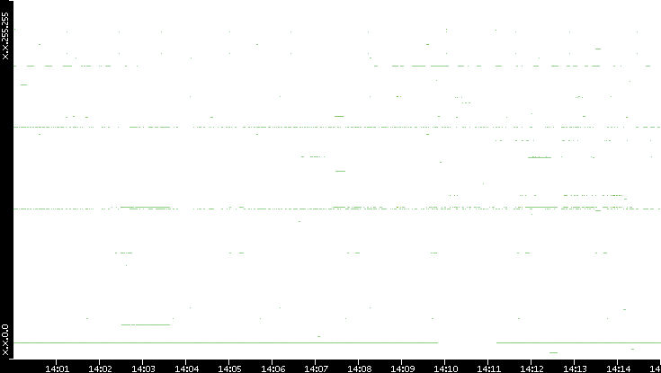 Dest. IP vs. Time