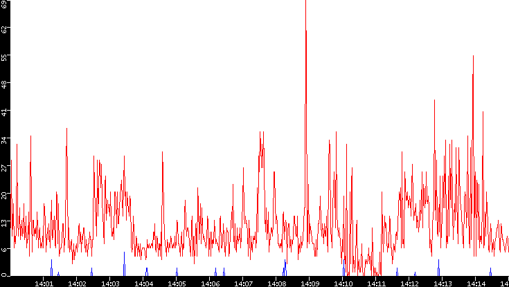 Nb. of Packets vs. Time