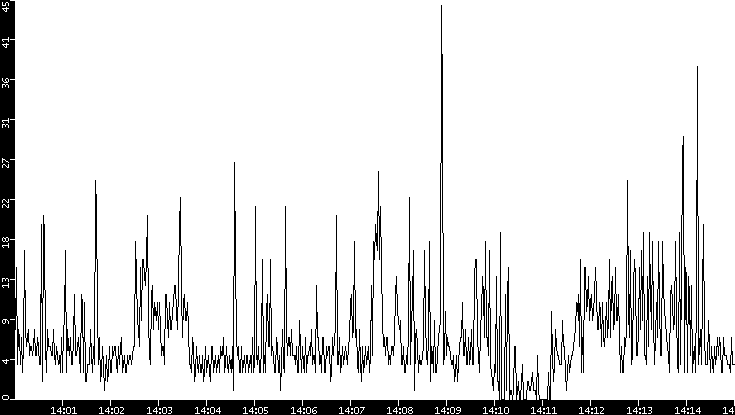 Throughput vs. Time