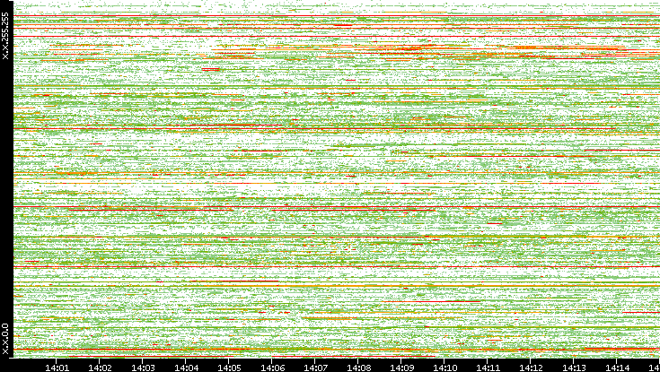 Src. IP vs. Time