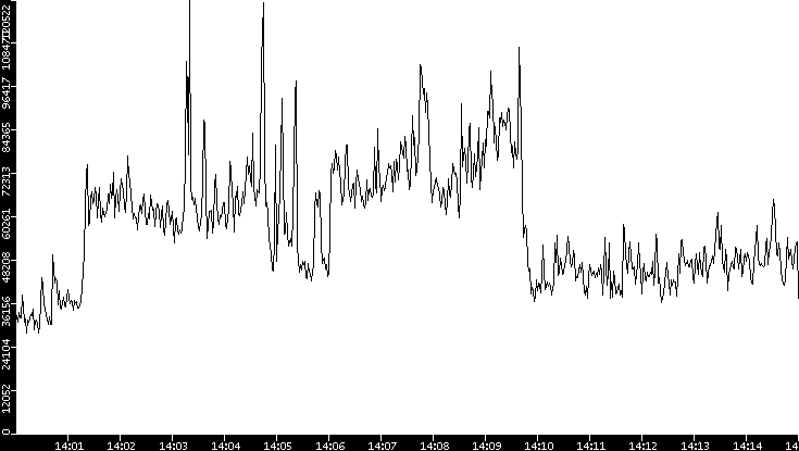 Throughput vs. Time