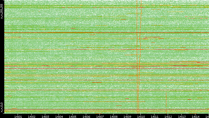 Dest. IP vs. Time