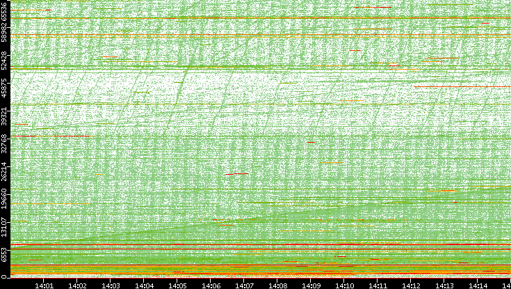 Dest. Port vs. Time