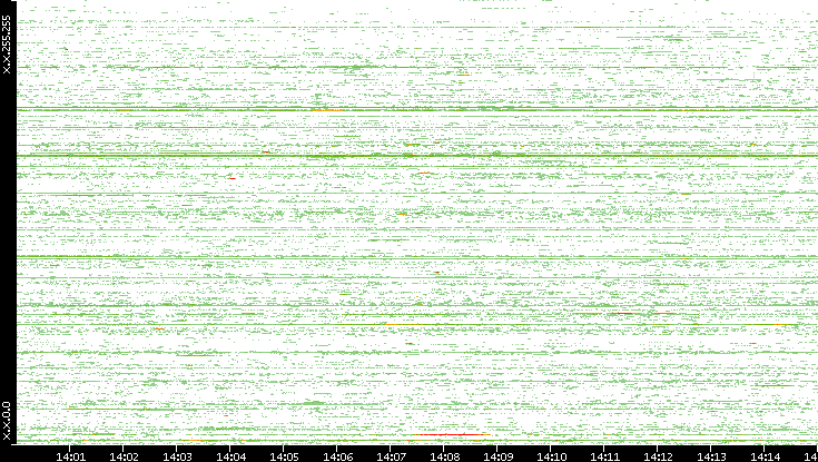 Src. IP vs. Time