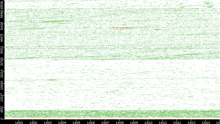 Src. Port vs. Time