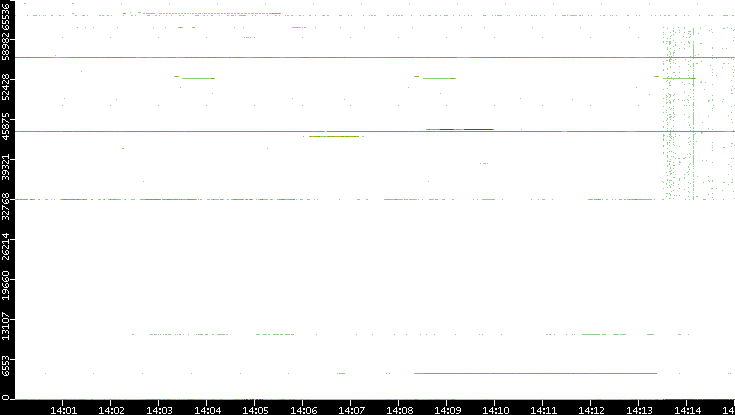 Dest. Port vs. Time