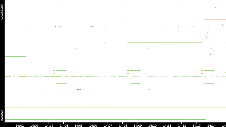 Src. IP vs. Time