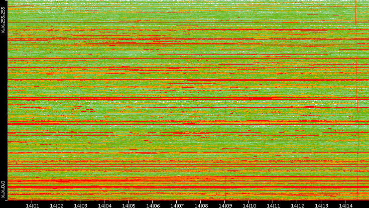 Dest. IP vs. Time