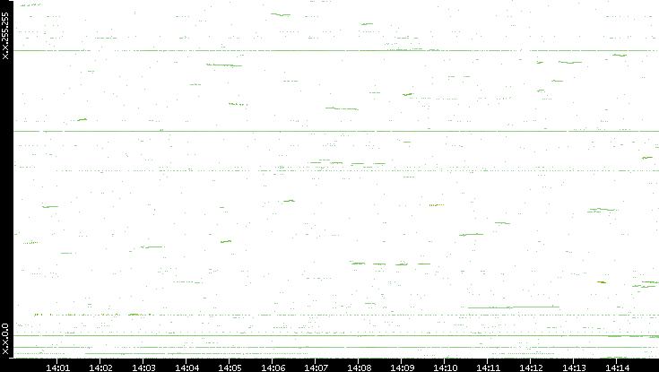 Dest. IP vs. Time