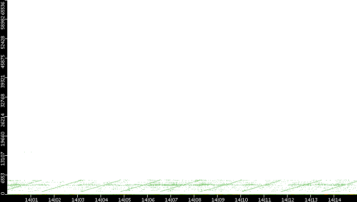 Dest. Port vs. Time