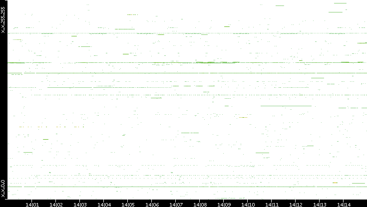 Src. IP vs. Time