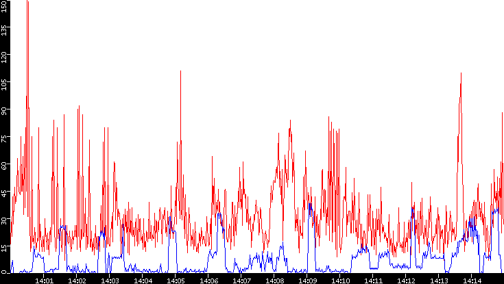 Nb. of Packets vs. Time