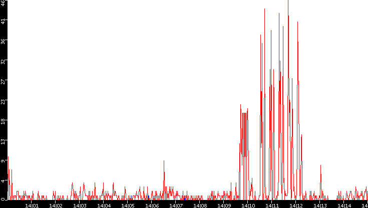 Nb. of Packets vs. Time